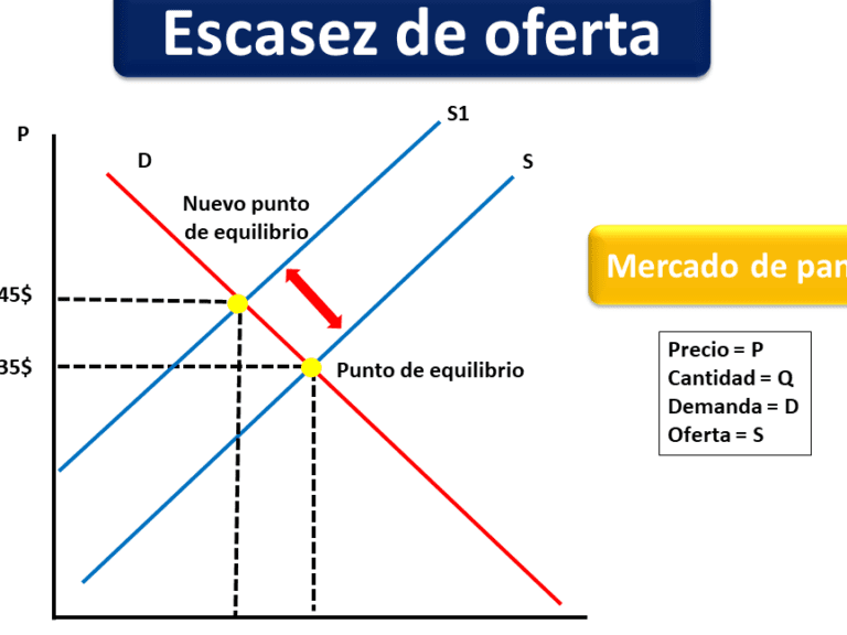 Escasez De Oferta Qué Es, Definición Y Concepto